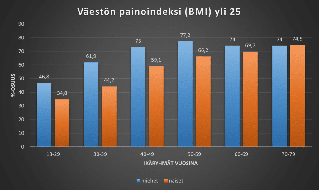 BMI